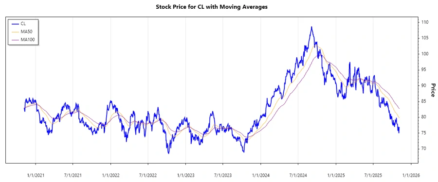 Stock Price Chart - Colgate-Palmolive