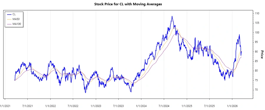 Stock Chart - Colgate-Palmolive