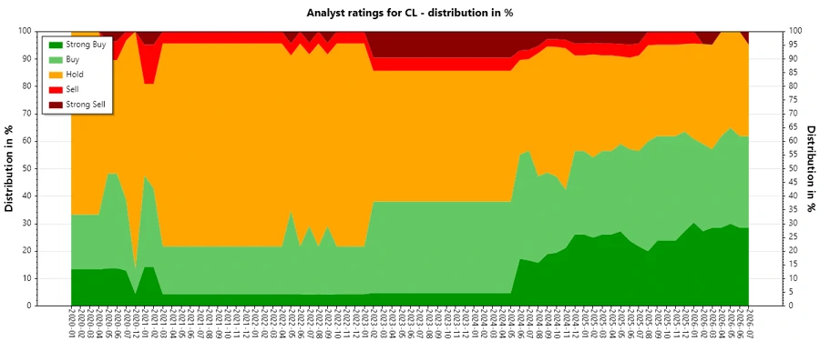 Analyst Ratings History
