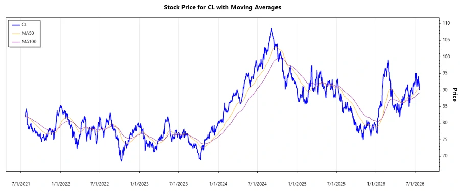 Colgate-Palmolive Stock Chart