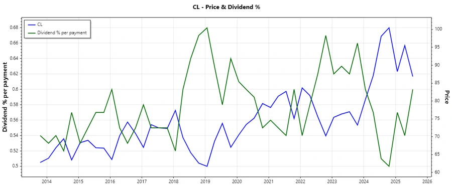 Colgate-Palmolive Dividend History Chart