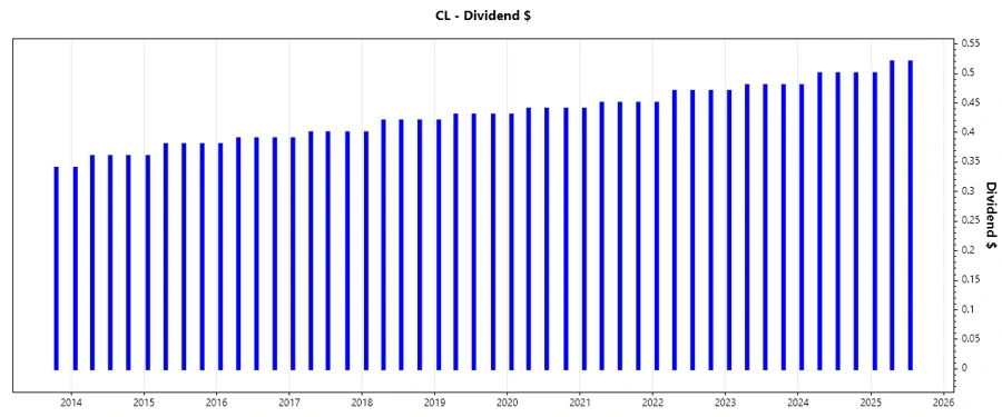 Dividend Growth Chart