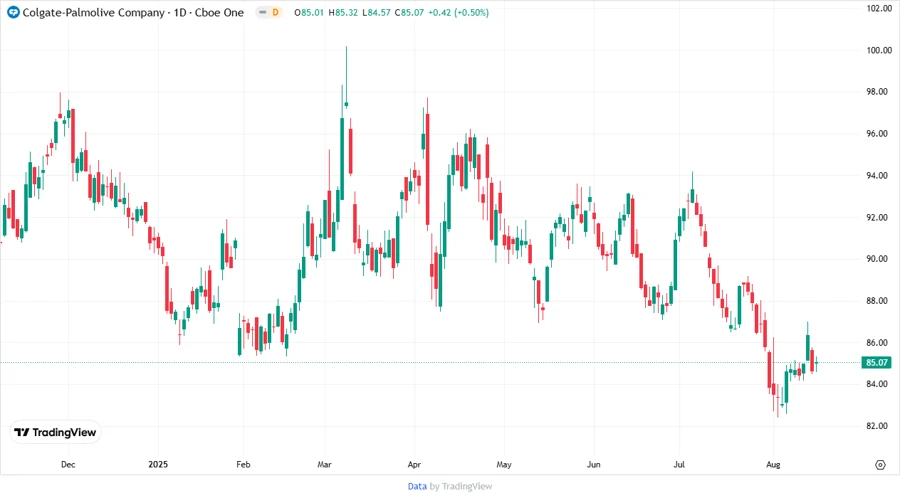 Colgate-Palmolive Stock Price Development