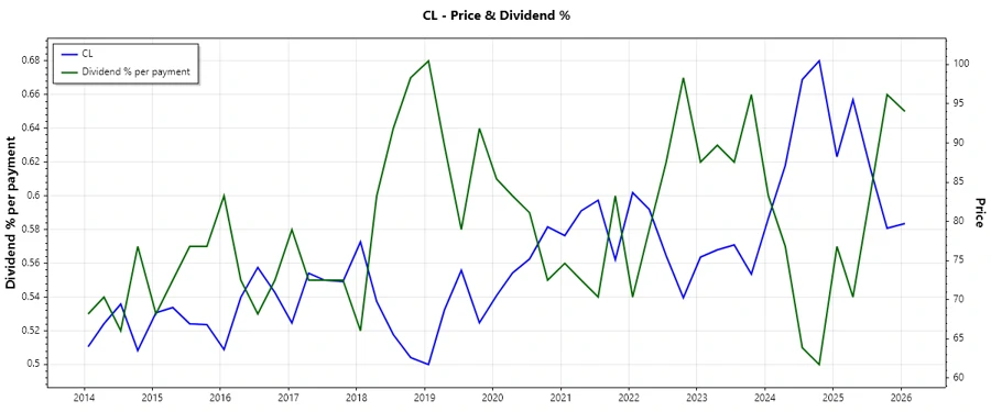 Dividend History Chart