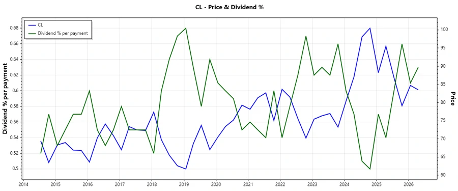 Colgate-Palmolive Dividend History Chart