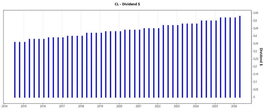 Colgate-Palmolive Dividend Growth Chart