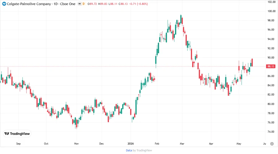 Colgate-Palmolive Price Development Chart