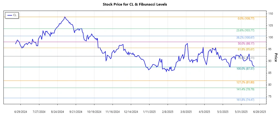 Colgate-Palmolive Stock Chart