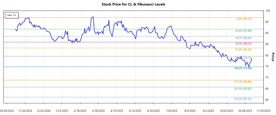 Stock Chart Analysis