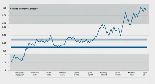 CL: Fibunacci Level Technical Analysis - Colgate Palmolive Company