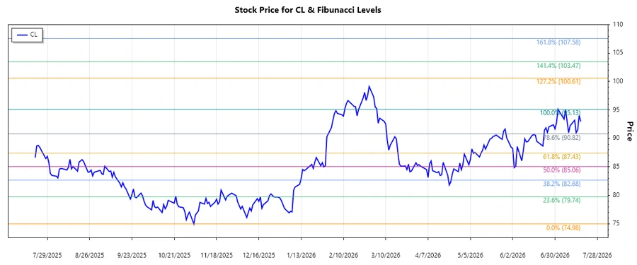 Stock chart with Fibonacci levels
