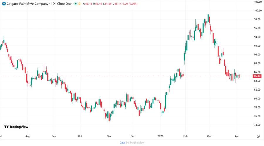Stock chart of CL - Colgate-Palmolive
