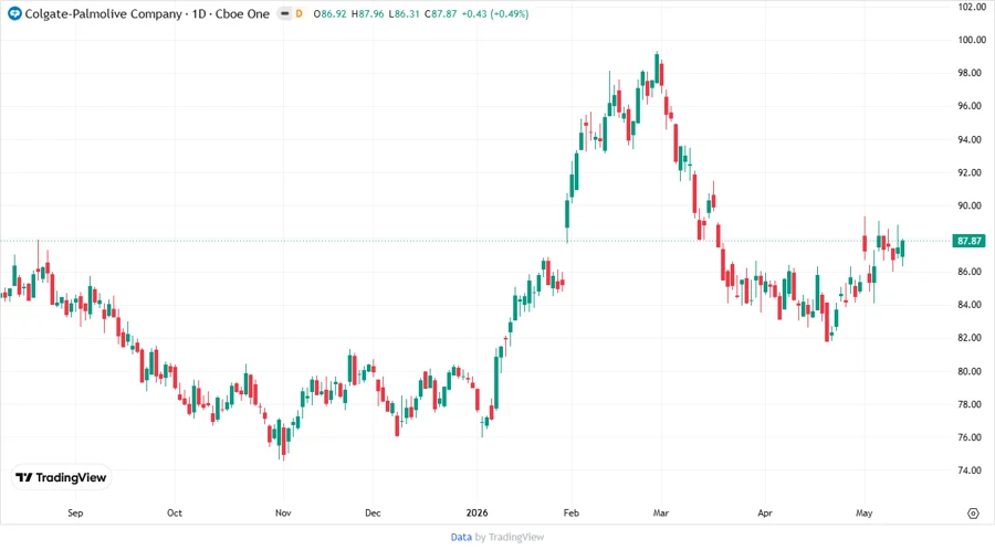 Stock Price Chart