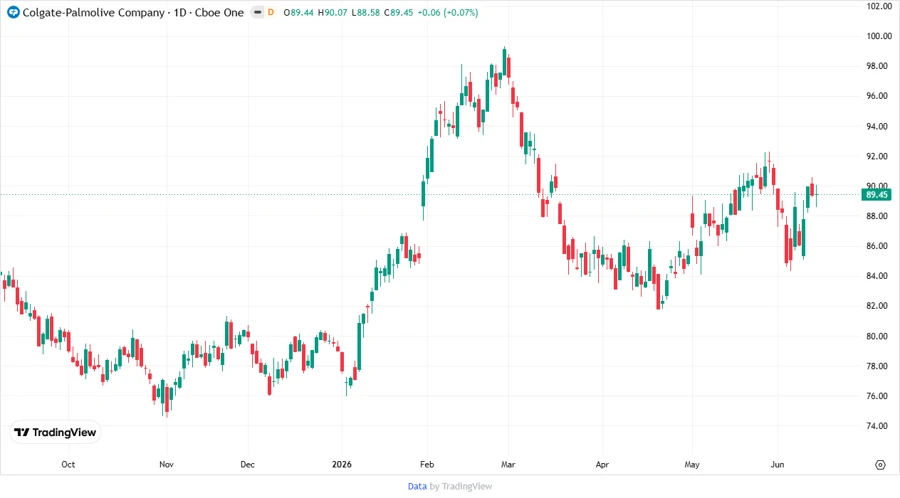 Stock Chart