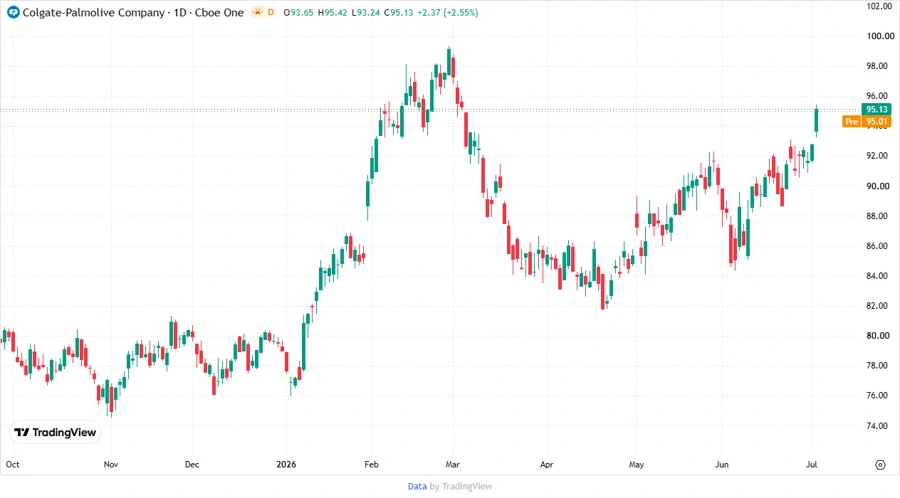 Colgate-Palmolive Stock Chart