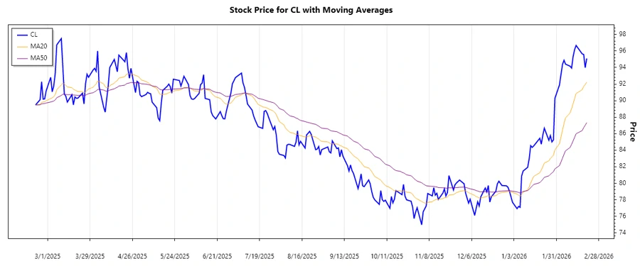 Colgate-Palmolive Company Stock Chart