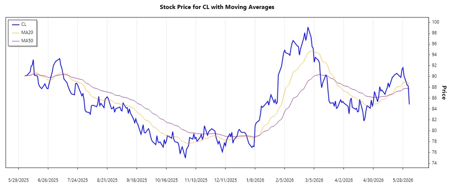 Trend analysis chart of CL