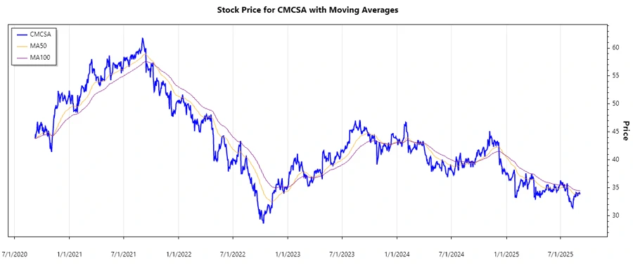 CMCSA Stock Chart