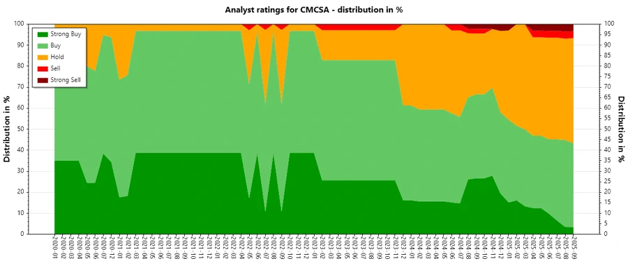 Analyst Ratings History for Comcast