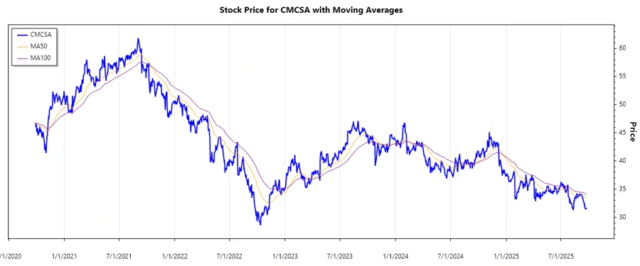 Comcast Stock Chart