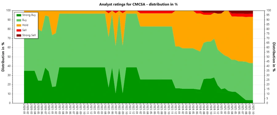 Analyst rating trends over time for Comcast Corporation (CMCSA).