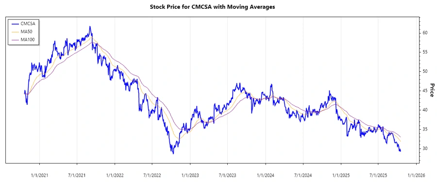 Stock price chart over time for Comcast Corporation (CMCSA).