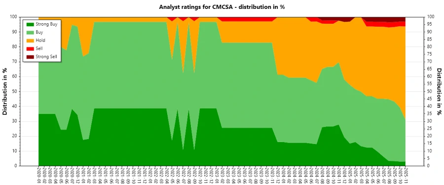 Historical Analyst Ratings - Comcast