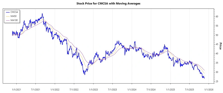 Comcast Stock Chart
