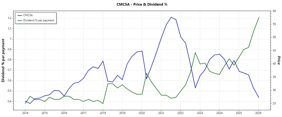 Dividend History Chart