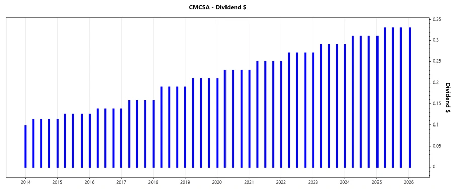Dividend Growth Chart