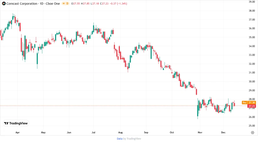 Price Development Chart