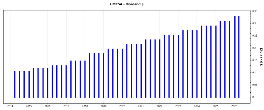 Dividend Growth Trend