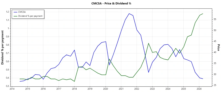 Dividend History Chart