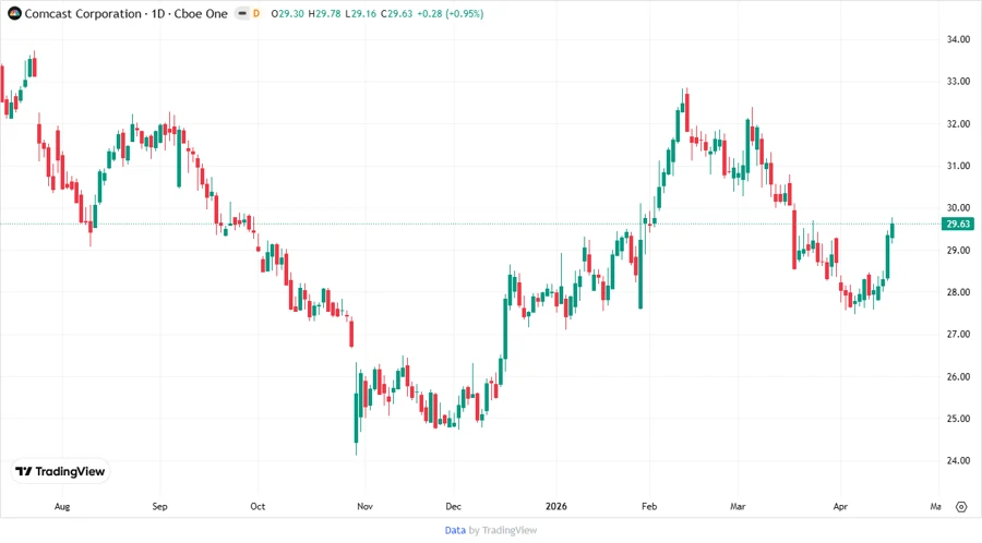 Price Development Chart
