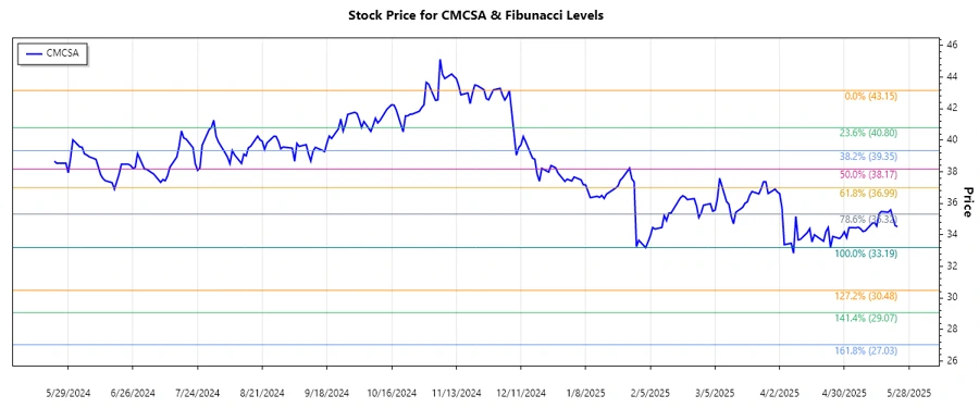 Comcast Stock Chart