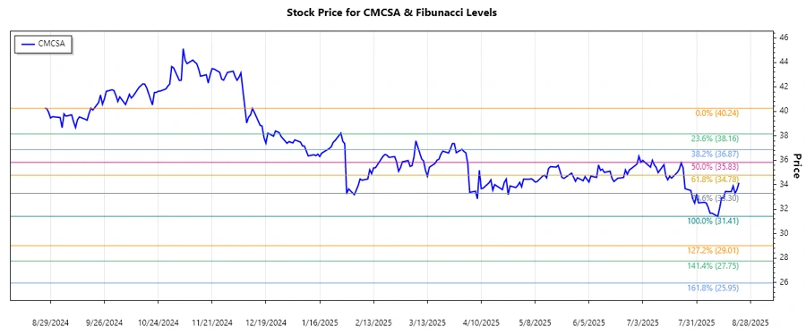Comcast Corporation Stock Chart - Responsive View