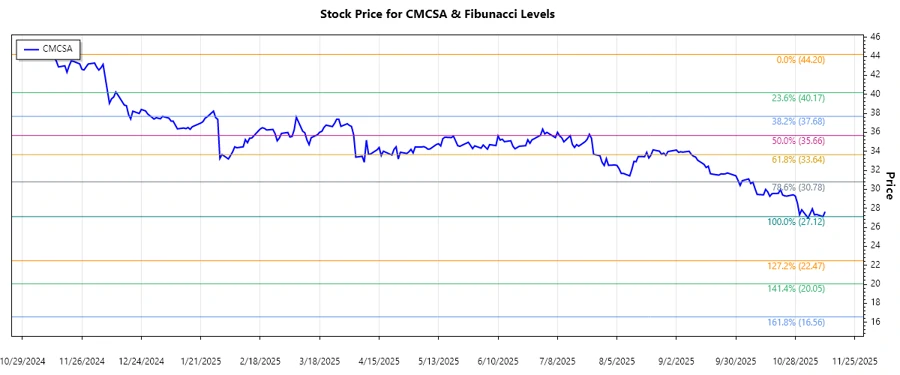 Comcast Corporation Stock Chart