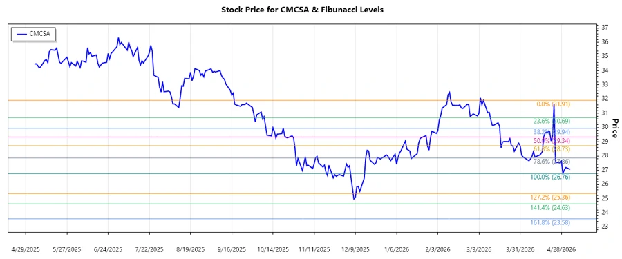 Comcast Corporation Stock Chart