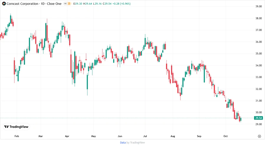 Comcast Stock Chart