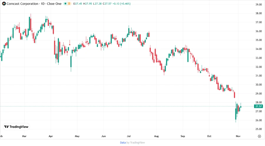 Comcast Stock Chart