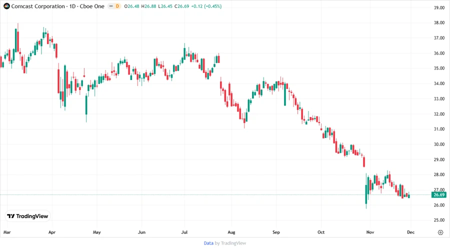 Comcast Corporation Stock Chart