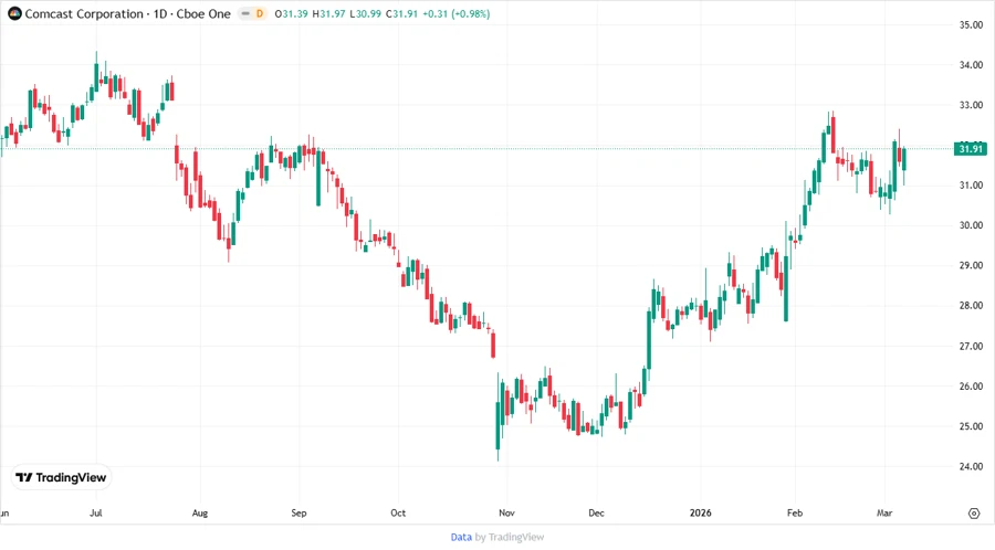 Comcast Stock Chart