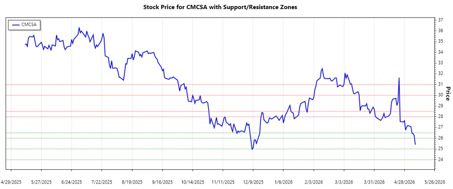 Support and Resistance Chart