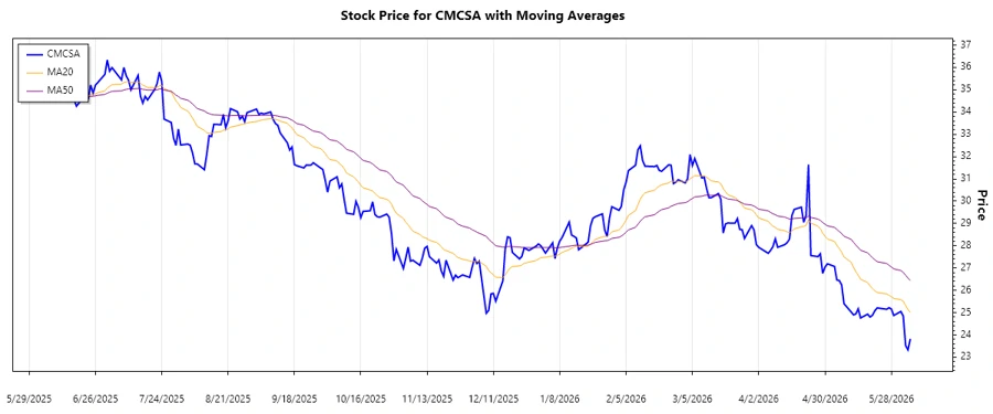 Comcast Corporation stock trend chart