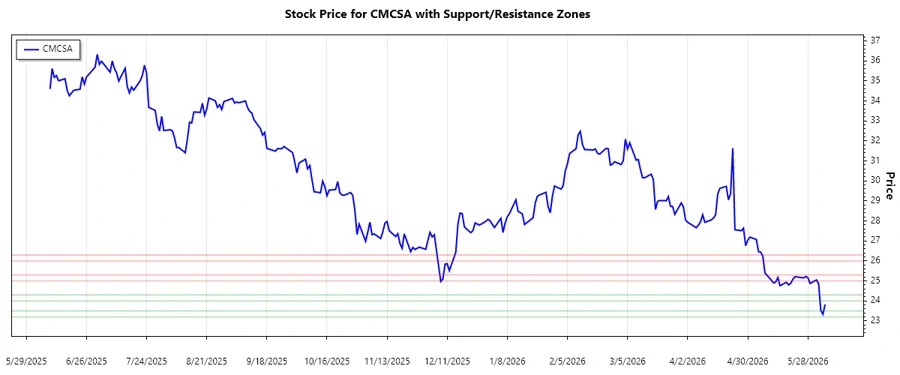 Comcast Corporation support resistance chart