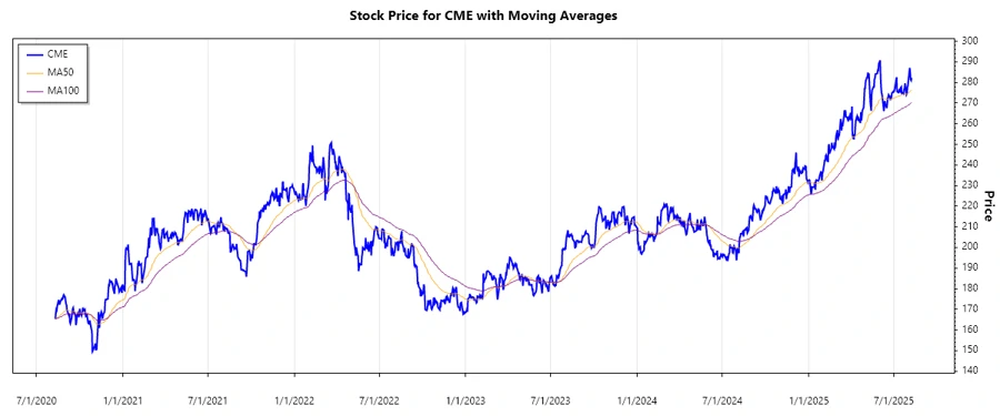 CME Stock Chart