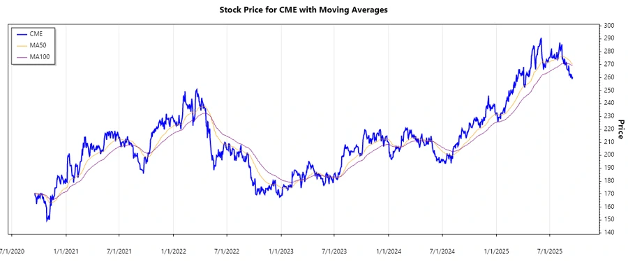 CME Group Inc. Stock Chart