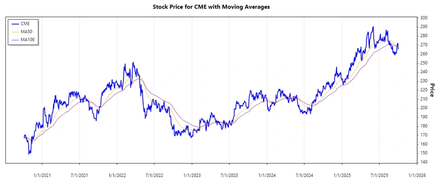 CME Stock Chart
