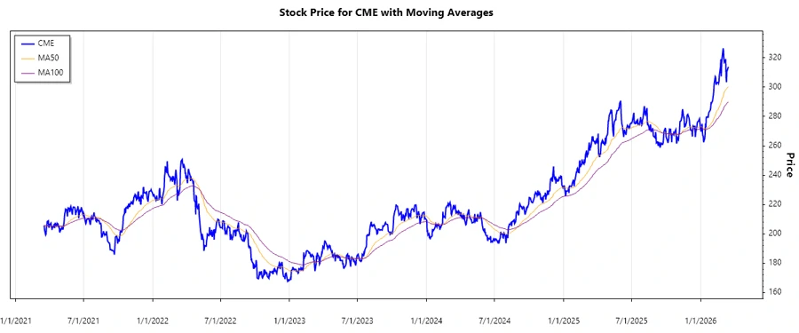 CME Group Stock Chart