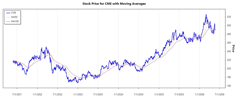 Stock chart visualization